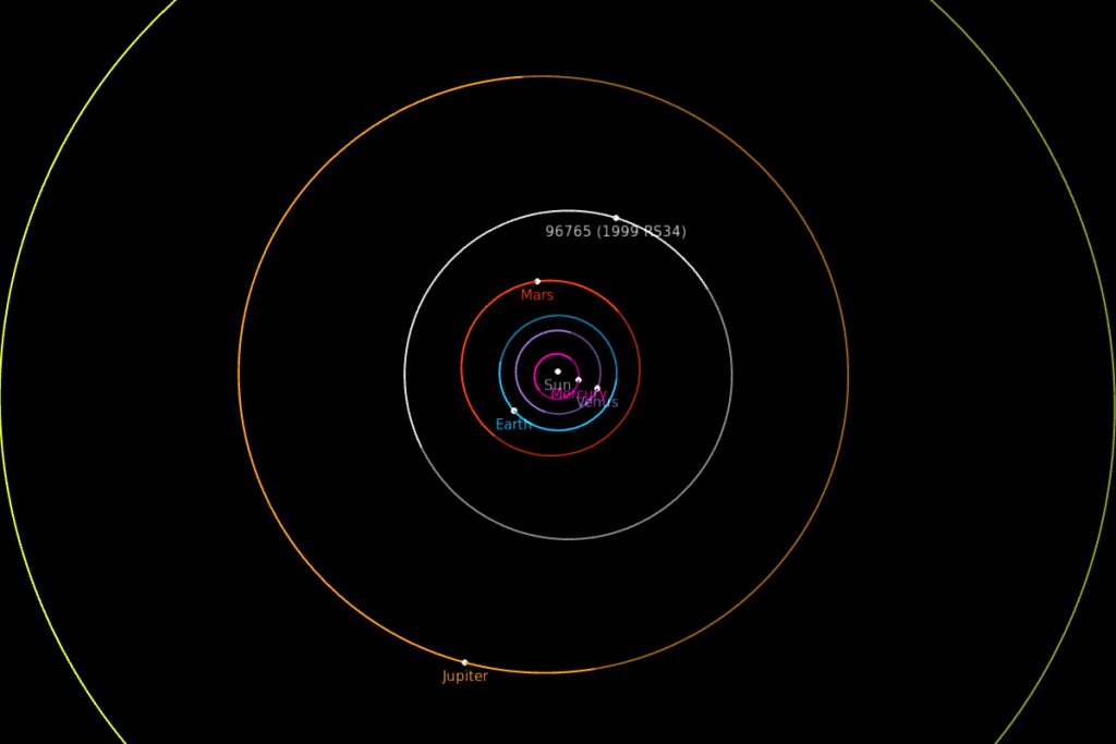 Tor ruchu planetoidy UAM w Układzie Słonecznym. Pośrodku zaznaczono Słońca, wokół niego orbity kolejnych planet wraz z planetoidą 96765. Położenia wszystkich obiektów odpowiadają dniu, w którym UAM skończył 100 lat. 