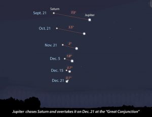 Odległość kątowa między Jowiszem a Saturnem przed i 21 grudnia 2020 (Credit: Bob King)