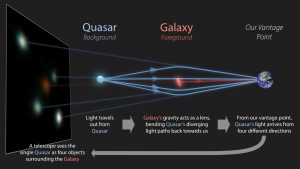 Grafika pokazująca jak powstają poczwórne obrazy kwazarów. Image credit: R. Hurt (IPAC/Caltech)/The GraL Collaboration