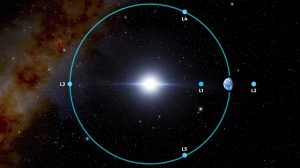 Rysunek obrazujący pięć punktów Lagrange'a układu Ziemia - Słońce (rozmiar Ziemi oraz odłegłości na rysunku nie odwozrowują rzeczywistej skali)   źródło: NOIRLab/NSF/AURA/J. da Silva