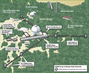CHARA (Center for High Angular Resolution Astronomy) to interferometr optyczny znajdujący się na Mount Wilson w Kalifornii, USA. Należy do Georgia State University (GSU) i jest największym instrumentem tego typu na świecie dla fal o długościach widzialnych i podczerwonych